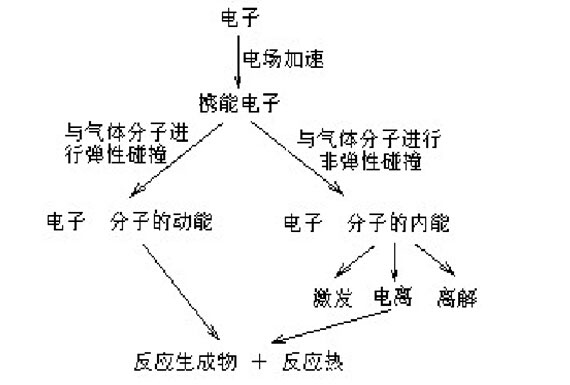 低温等离子净化