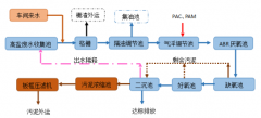 食品废水处理