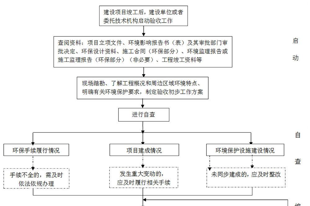 环保竣工验收