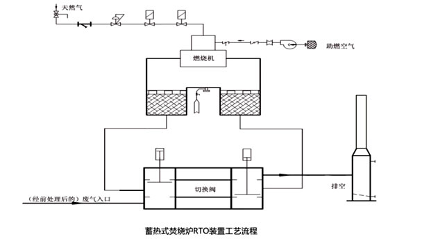 蓄热式焚烧装置