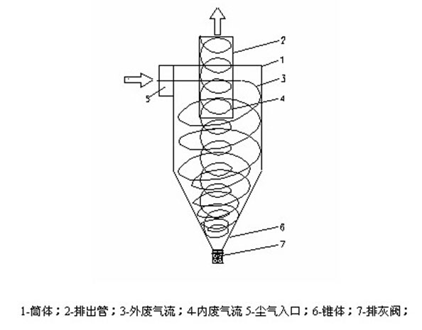 旋风除尘装置