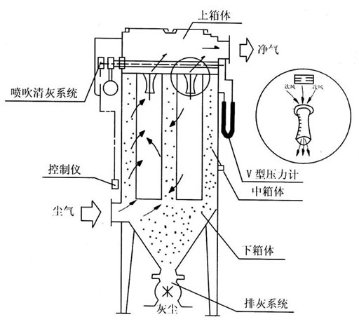 脉冲袋式除尘