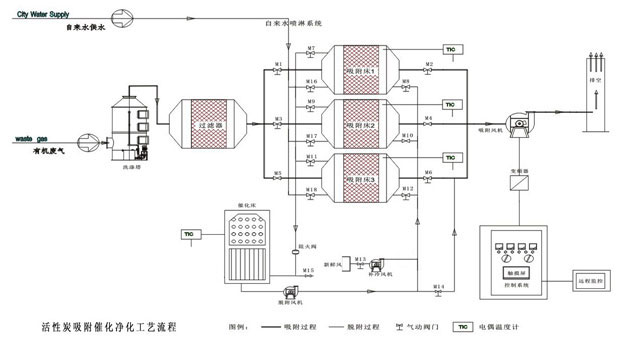 活炭吸附催化净化装置